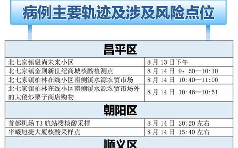 2022年11月9日起北京中高风险地区最新名单，北京新增3例感染者,病例轨迹公布→APP_3