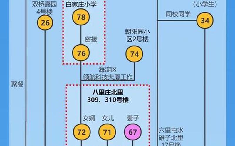 北京本轮疫情感染者关系图_2，北京日报疫情发布(北京日报 疫情)