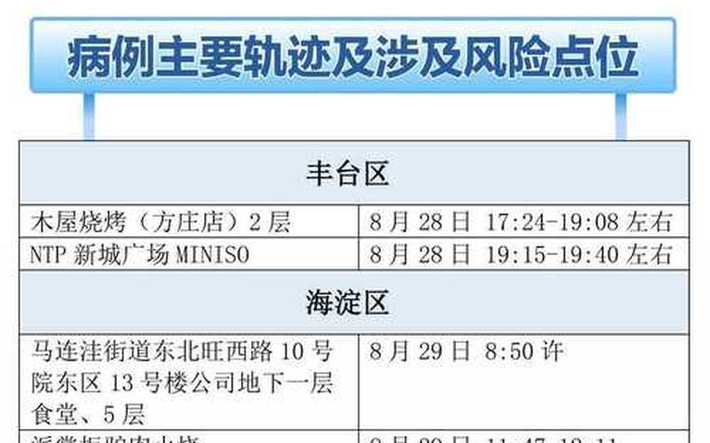 北京新增3例本土确诊!附详情，北京疫情早已人传人!专家指出防控重点应转变-观测下水道