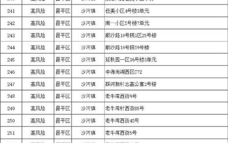 北京有21地高风险34地中风险 又有5地升级!北京已有1个高风险、27个中风险地区，北京疫情传播链新发地