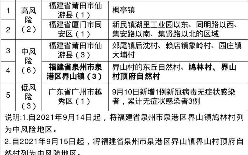 2021年9月福建疫情;福建9月份疫情，2022年吉林长春疫情最新消息-目前属于什么风险等级 (3)