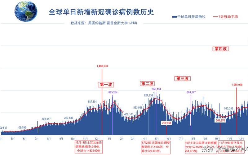 2020年9月疫情严重吗，2022年1月全球疫情走势_2021年全球疫情每日数据