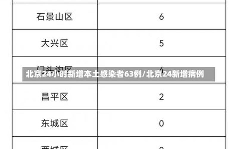 北京海淀今日新增4例本土确诊在哪里_1 (2)，北京有多少个病例