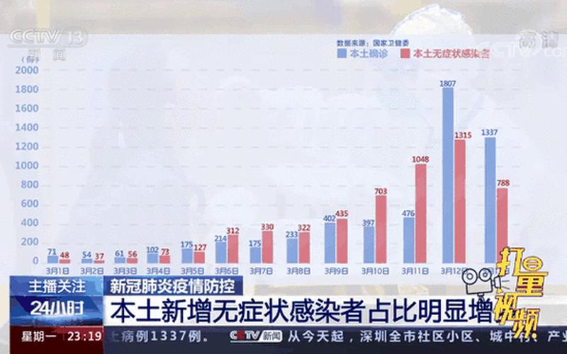 全国5省现北京关联病例是怎么回事-，北京3天累计新增70例本土感染者,本轮疫情呈现出了哪些特点-