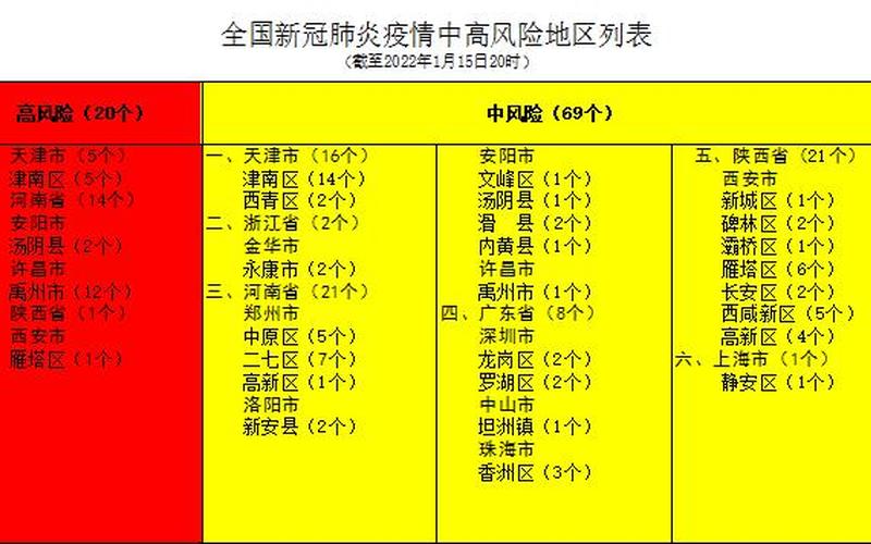 2022年各地疫情统计图，2022西安疫情解封通知 2022西安疫情解封通知最新