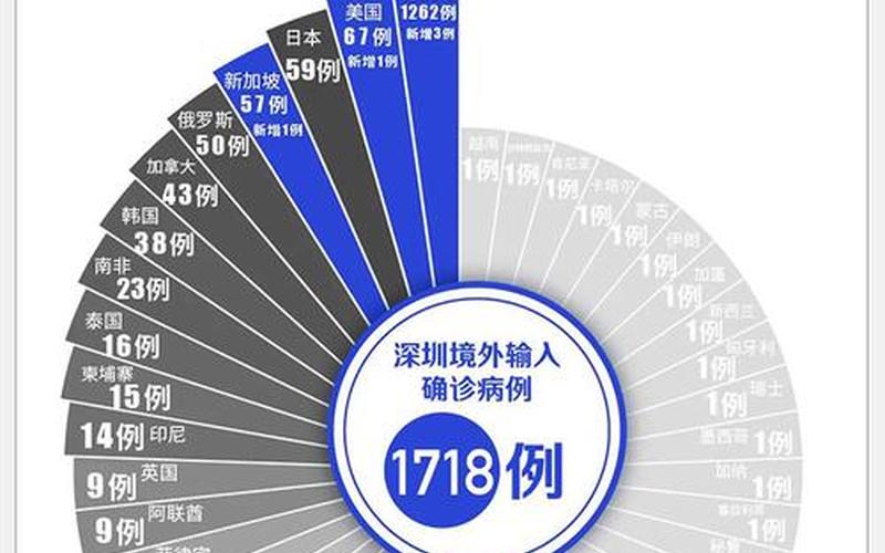 2022四川疫情全过程、四川疫情时间表，2022深圳疫情统计数据2022深圳疫情统计数据查询