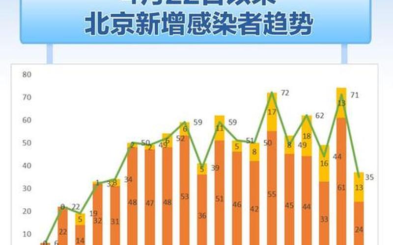 北京新增本土感染者40例北京新增本土5例，国内疫情最新状况北京