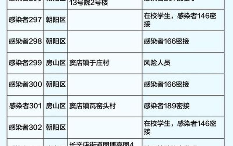 北京社会面筛查5例感染者_北京社会问题，2022年11月9日起北京中高风险地区最新名单