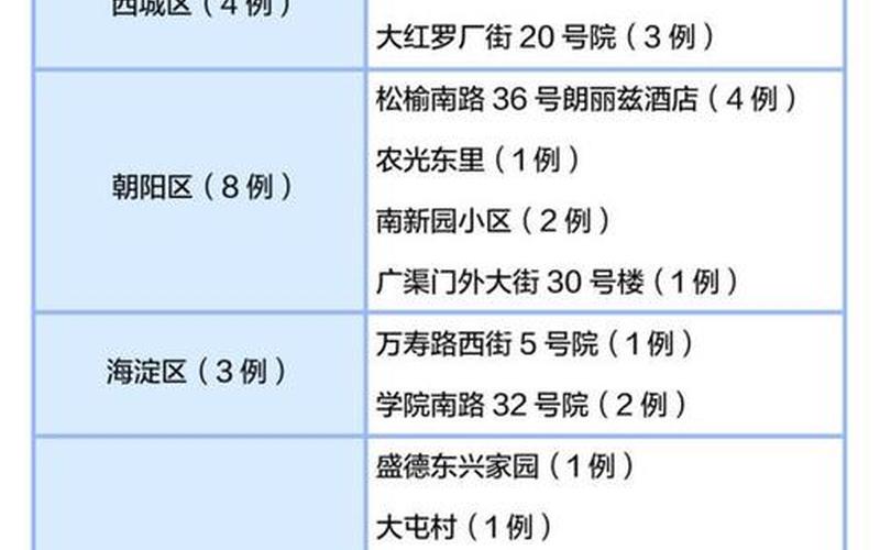 北京的防疫最新政策_1 (2)，北京本轮感染者295人,涉及了哪些地区-各地采取了哪些措施-_1