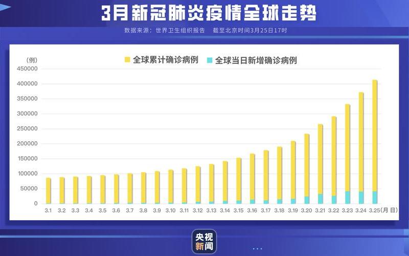 2020年疫情西安解封时间，2022年全球疫情人数