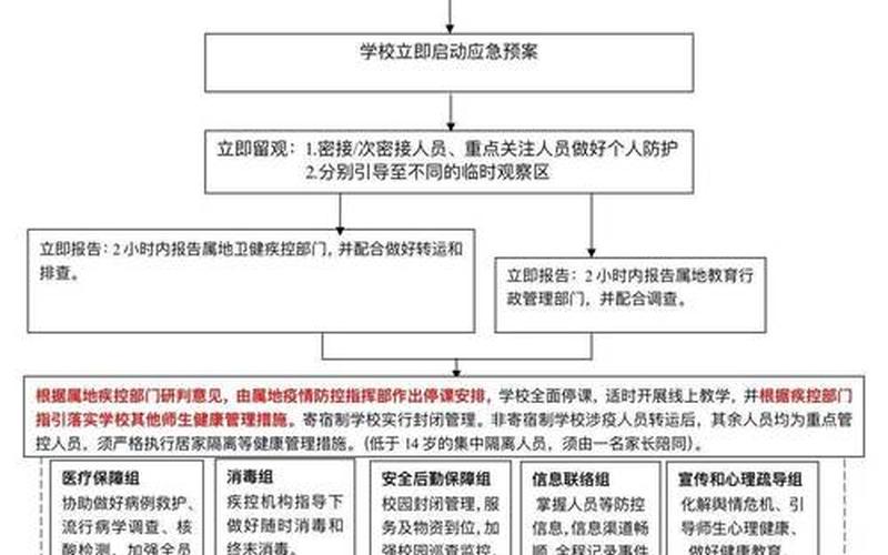 2022年韩国疫情政策，2022学校疫情防控流程