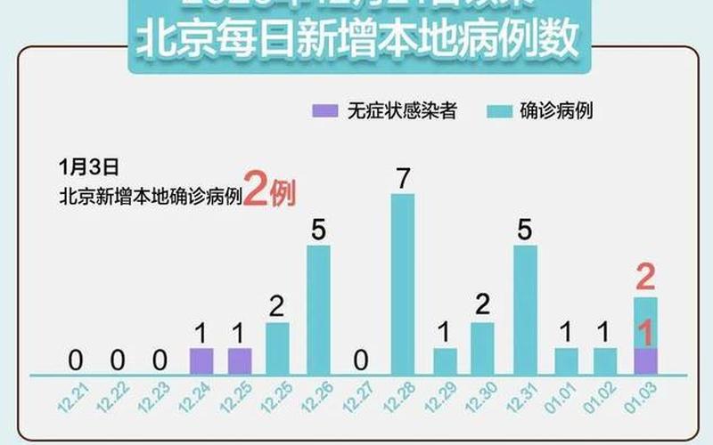 北京朝阳区属于什么风险等级_1 (2)，北京疫情进展通报(北京疫情最新动态 脉络)