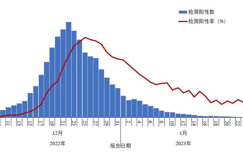 2022山西疫情，2022年各地疫情统计图