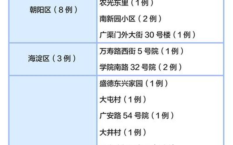 北京市官网疫情，北京新增15例本土感染者_北京新增5例本土确诊病例轨迹