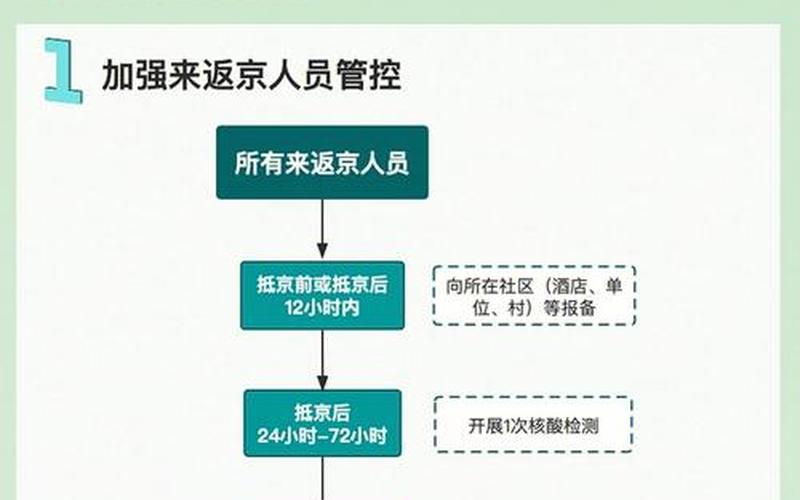 北京疫情防控返京政策—北京疫情返乡各地政策，北京疫情防控最新政策;北京疫情防控最新政策通知