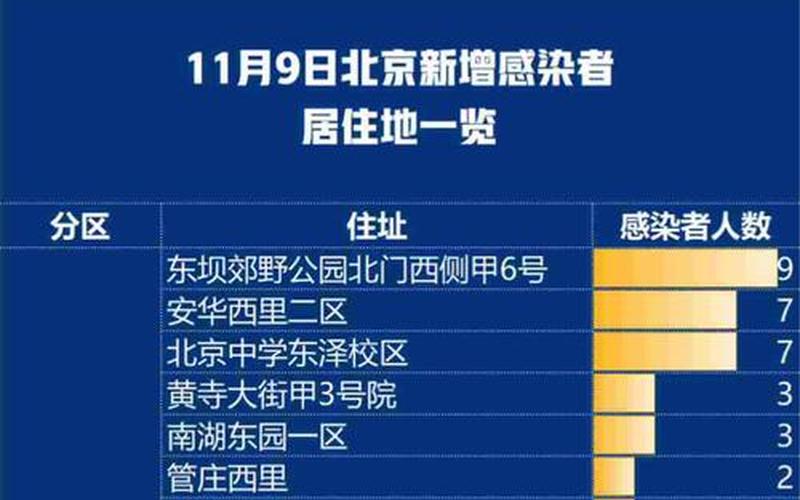 北京目前中高风险地区有哪些 (3)，11月28日0至15时北京新增本土感染者2086例详情