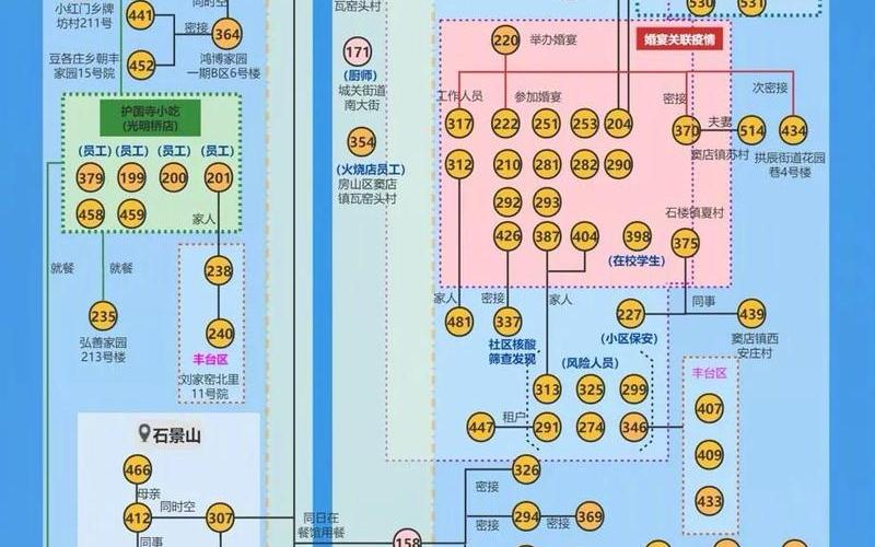 北京胜利饭店疫情，北京疫情传播链图、北京疫情传染性强