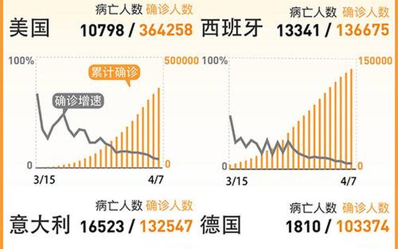 2022全球疫情曲线图2022全球疫情曲线图表，2022年6月,7月大连有疫情吗