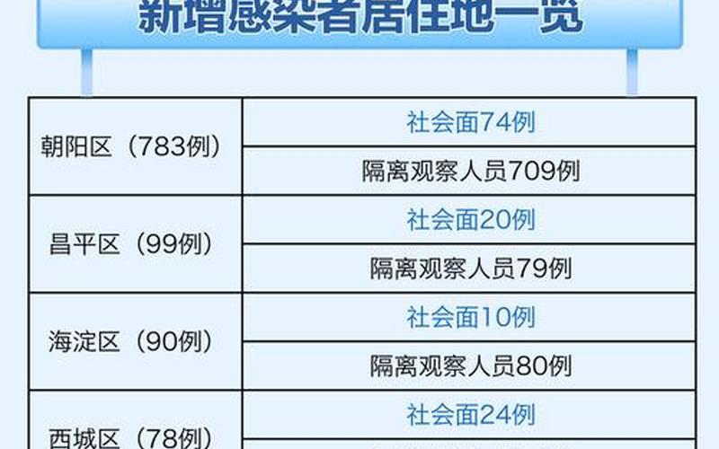 北京新增感染者活动轨迹公布! (2)，北京官网通知疫情北京市人民疫情防控公告