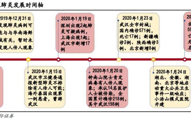 2020北京疫情时间表，2020年1月1日疫情数据;2020年1月疫情消息