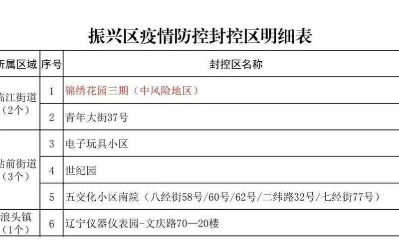 2022年疫情防范区图，2022寿光疫情通告-寿光最新疫情