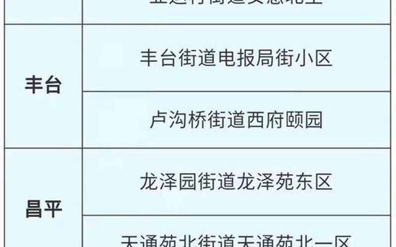 北京出入最新规定_3，北京再次公布疫情小区_北京再次公布疫情小区名单