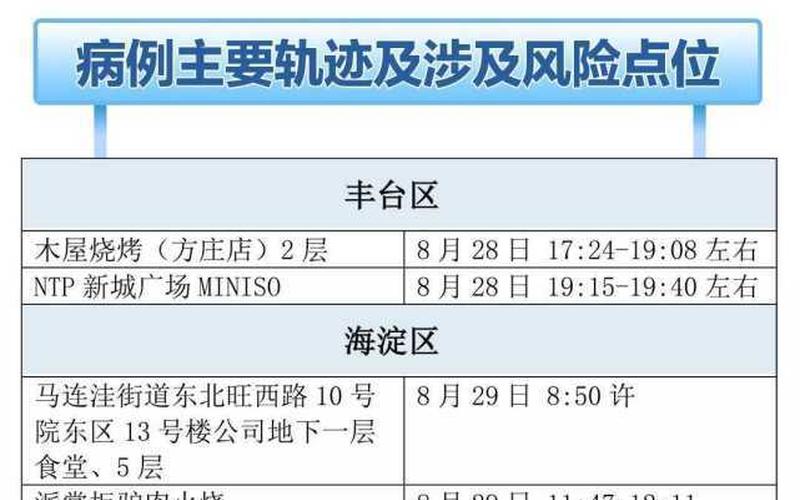 北京本土病例及活动轨迹详情(持续更新)APP (2)，北京疾控提醒-进返京人员应主动向社区、单位等相关部门报备