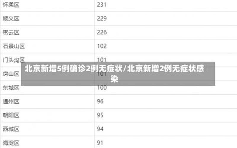 北京朝阳区传染疫情，11月1日0时至24时北京新增28例本土确诊和4例无症状_2