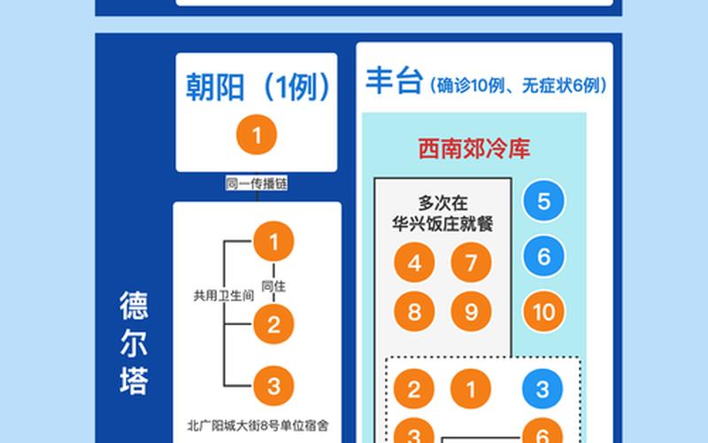 北京27例本土感染者关系图，北京次密接隔离几天-政策规定一览