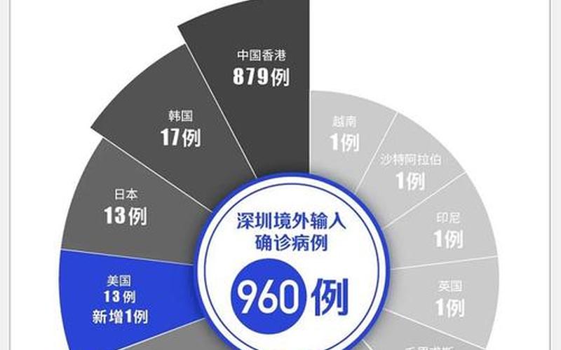 2022年疫情下经济形势，2022深圳疫情何时开始;深圳疫情何时受控