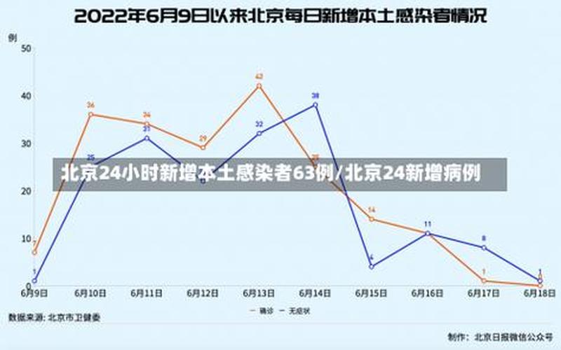 北京本轮疫情发生以来,具体涉及到了哪些地区-，今日0时至15时,北京新增本土感染者2126例,含155例社会面