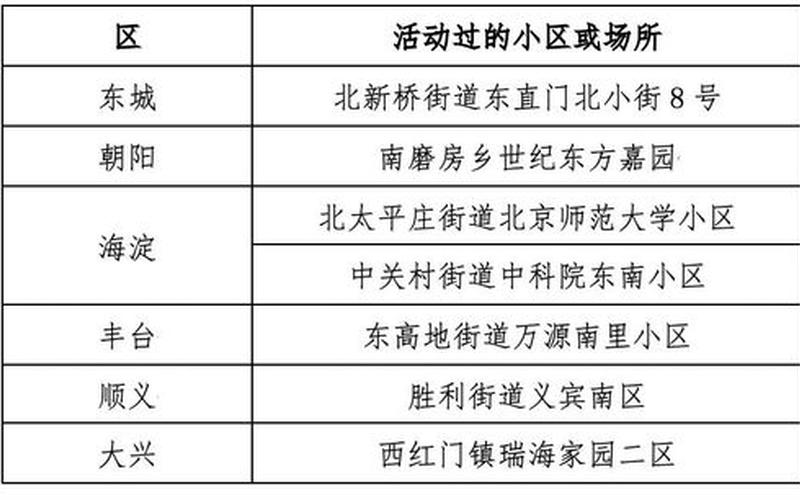 北京顺义涉疫情小区名单(顺义疫情确诊小区)，北京一地升级为高风险!APP (2)