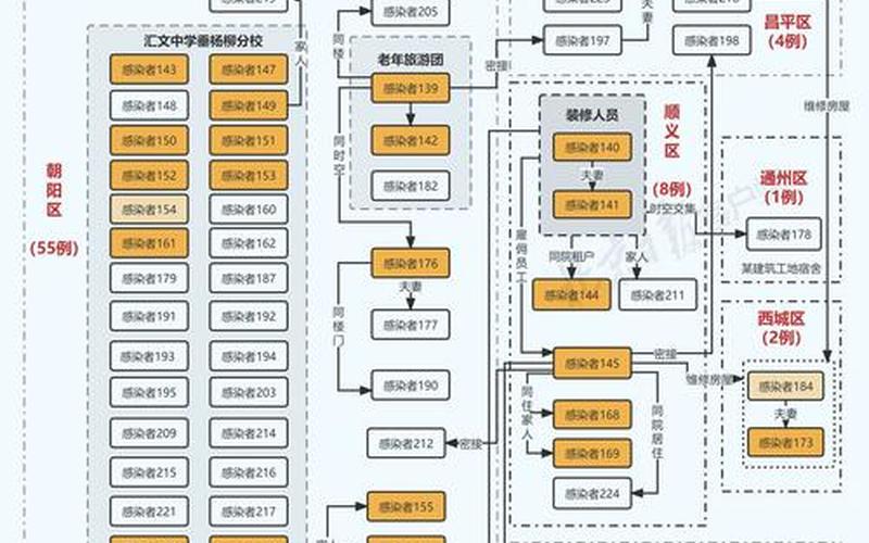 北京有哪些封闭式小区，北京27例本土感染者关系图