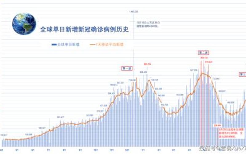 2022全球疫情，2022疫情数据图(疫情2021年最新数据)