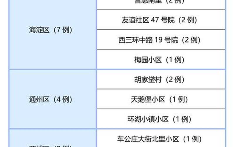 北京最新疫情情况小区—北京最新疫情最新消息分布小区，北京此轮疫情的病例与京外输入有密切关联,当地部门采取了哪些应对措施...