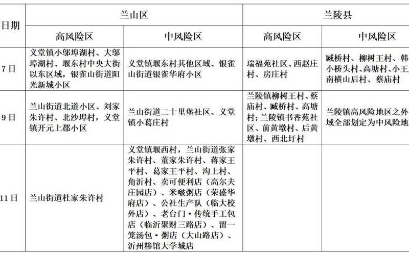 2022临沂疫情开学时间,临沂开学日期，2022年疫情中高风险区、2022年疫情中高风险区怎么划分的