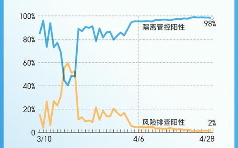 2020至今国内疫情统计，2022年韩国对于阳性处理