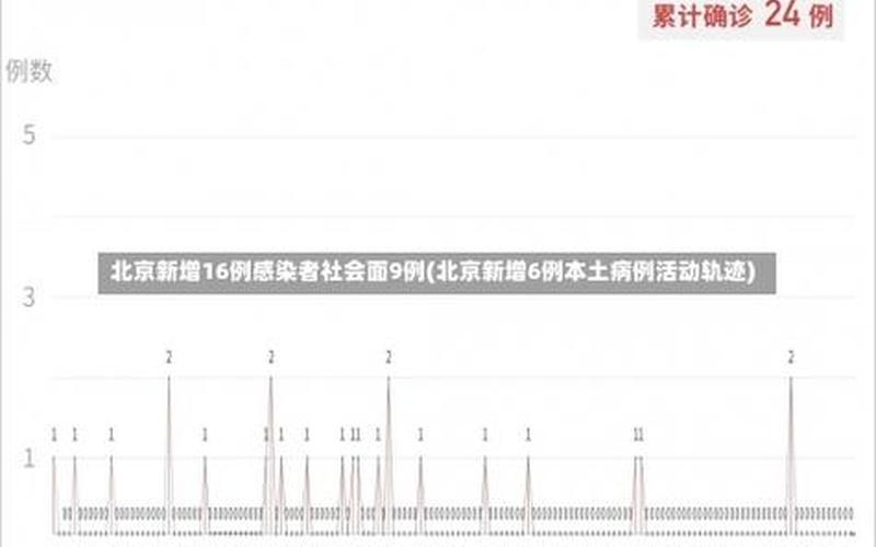 北京本土病例及活动轨迹详情(持续更新)APP_7，北京进返京政策重大调整,具体发生了哪些变化-