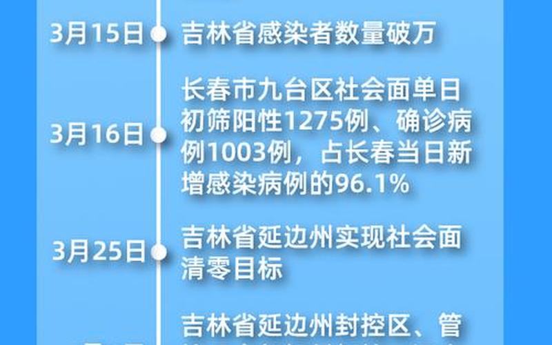 北京疫情官方最新通报，北京朝阳部分区域解除管控,当地的疫情目前处于什么阶段-