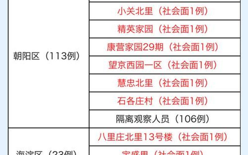 新增病例涉及北京的哪几个区-_1，北京疫情近15天情况