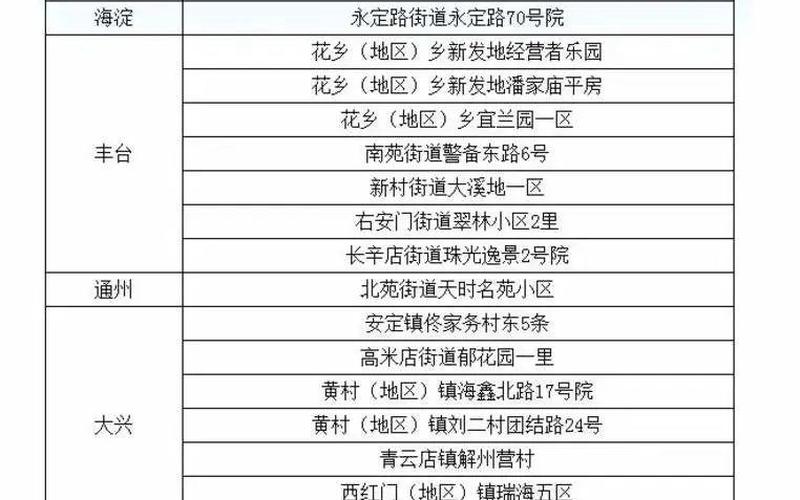 北京昨日新增22例本土确诊，北京疫情追踪送报系统 北京疫情查询网站